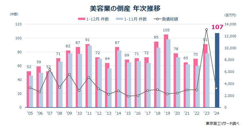 美容業の倒産　年次推移