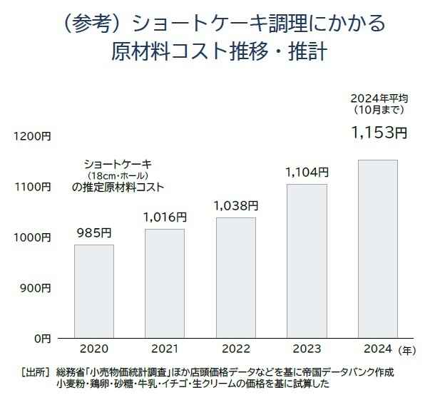 ショートケーキ調理にかかる 原材料コスト推移・推計