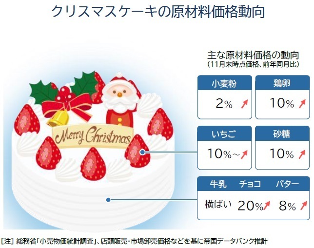 クリスマスケーキの原材料価格動向