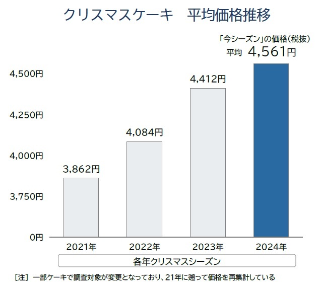 クリスマスケーキ平均価格の推移