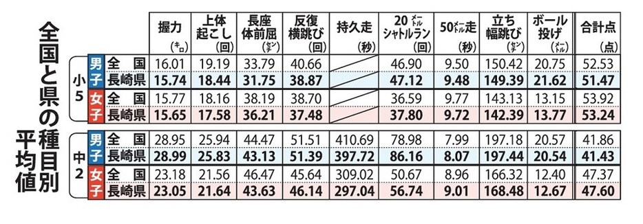 全国と県の種目別平均値