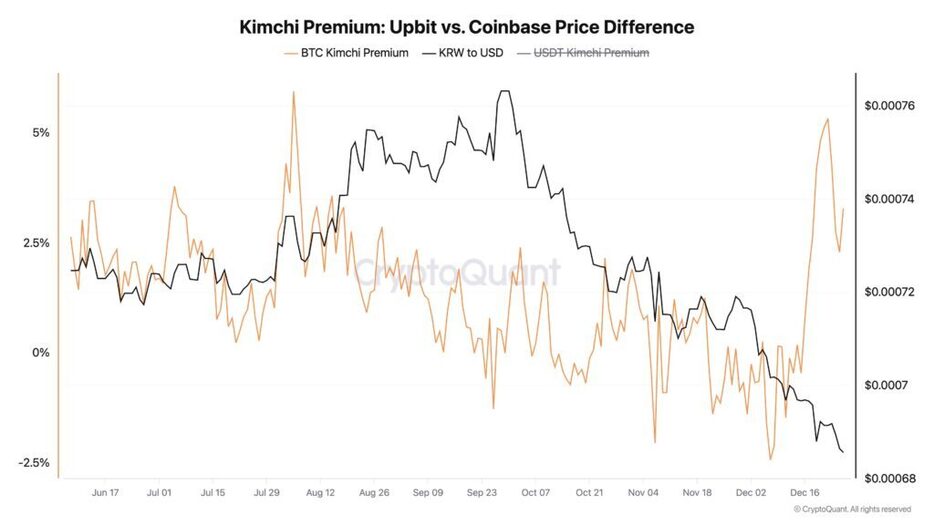 ビットコインのキムチプレミアムが急上昇──韓国の政治的混乱が激化