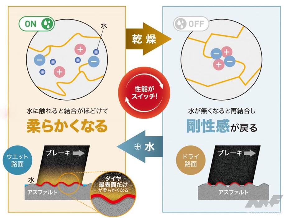 常温ではサマータイヤと同様の性能を持つが、水スイッチや温度スイッチを組み込むことであらゆる路面に最適化できるようになった。