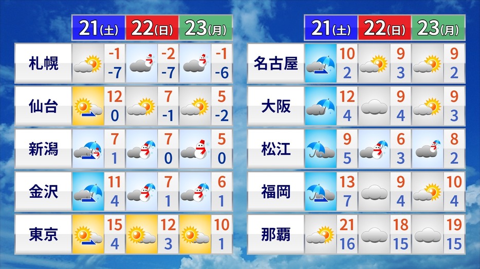 21日(土)～23日(月)の天気予報