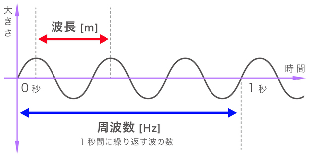 波長と周波数(図版作成:酒井春)