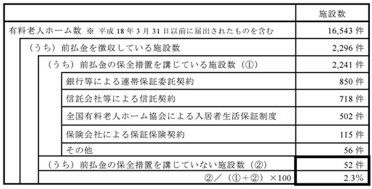 ［図表2］有料老人ホームの保全措置 出典：厚生労働省資料※2