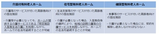 ［図表1］3種類の有料老人ホーム 出典：有料老人ホームの指導監督の手引き※3