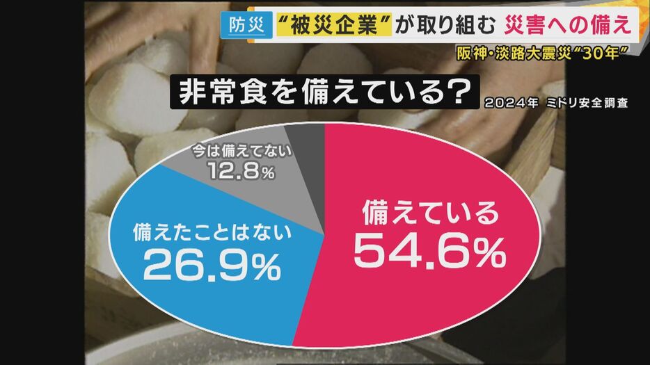 非常食を備蓄している人は5割ほど