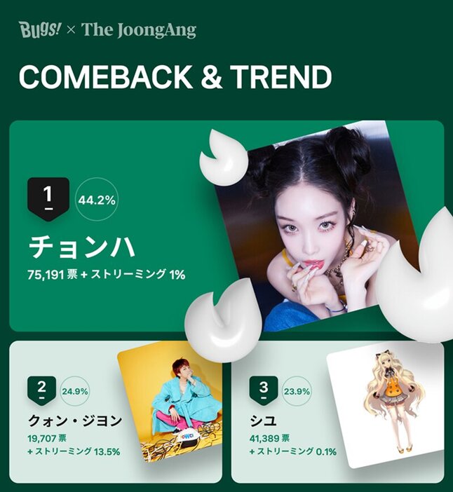 １２月第１週「ＣＯＭＥＢＡＣＫ　＆　ＴＲＥＮＤ」投票結果