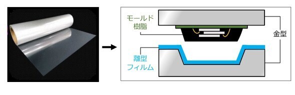 開発品（左）と金型とモールド樹脂の間に離型フィルムを使用（右）［クリックで拡大］ 出所：ハリマ化成グループ