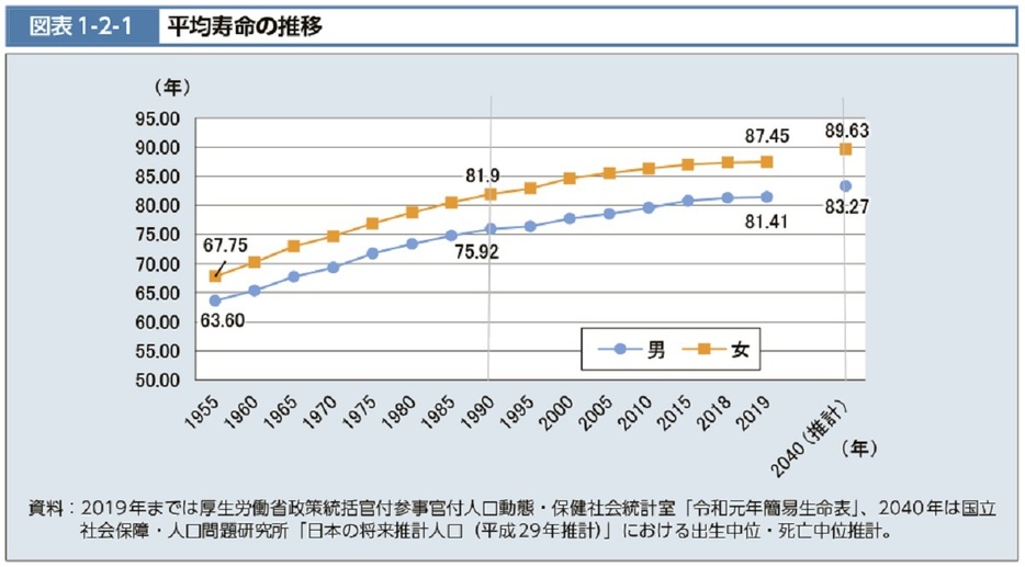 出典：平均寿命の推移（厚生労働省）