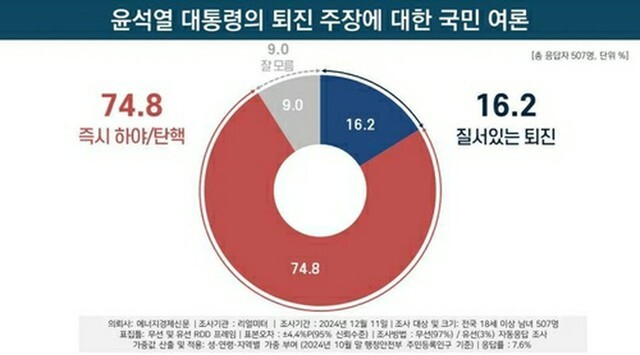 韓国国民の7割以上が「即時辞任または弾劾で尹大統領の職務を停止させるべきだ」と考えていることが分かった（リアルメーター提供）＝（聯合ニュース）≪転載・転用禁止≫