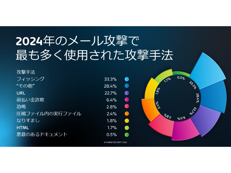 企業宛のメールにフィッシングや悪意あるURLが増加傾向--Hornetsecurity調査の画像