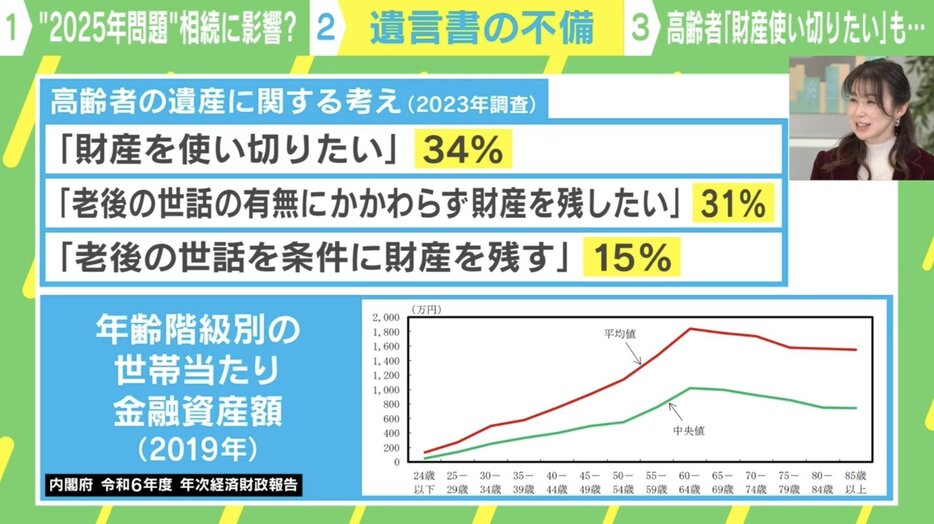 高齢者の遺産に関する考え