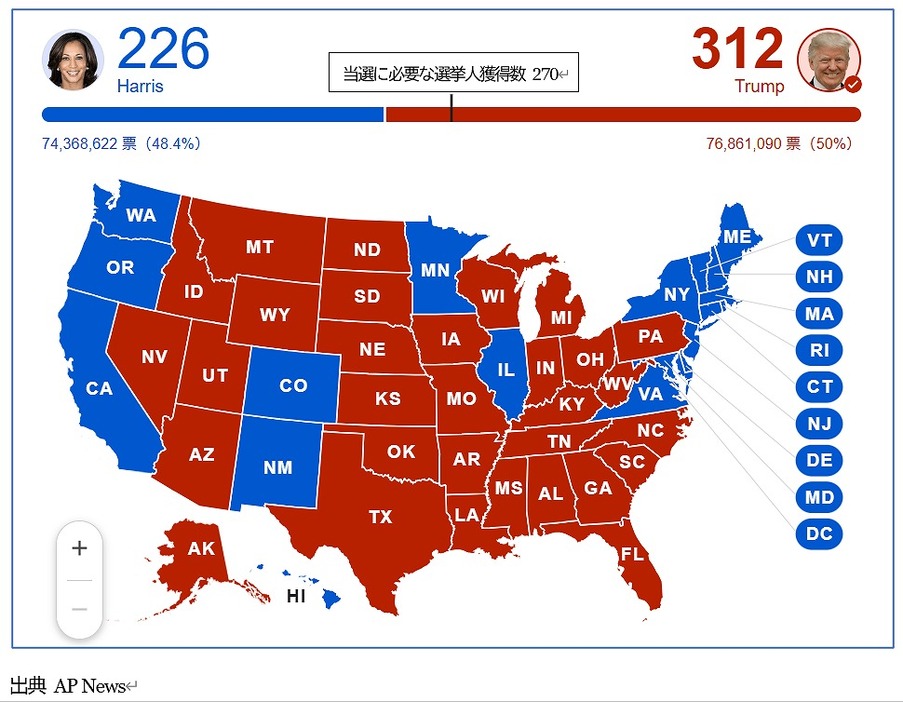 図1：2024年大統領選結果の州マップ。赤はトランプが勝った州、青はハリスが勝った州。226と312は、獲得した州それぞれに割り当てられている選挙人数の合計。総計538人の過半数である270人に達した方が大統領になる（出典：AP News）