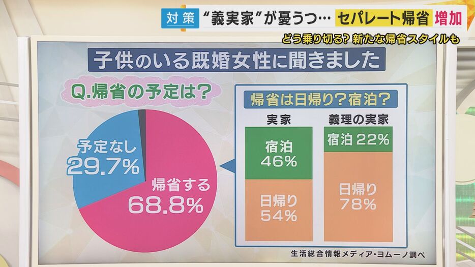 義理の実家への帰省 日帰りが約8割