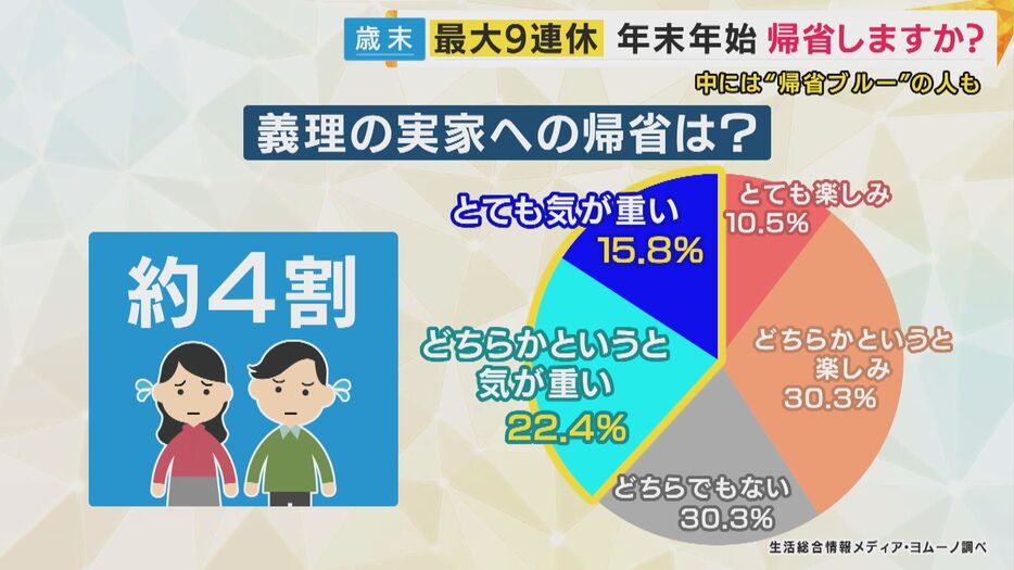 生活相互欧情報メディア・ヨムーノ調べ