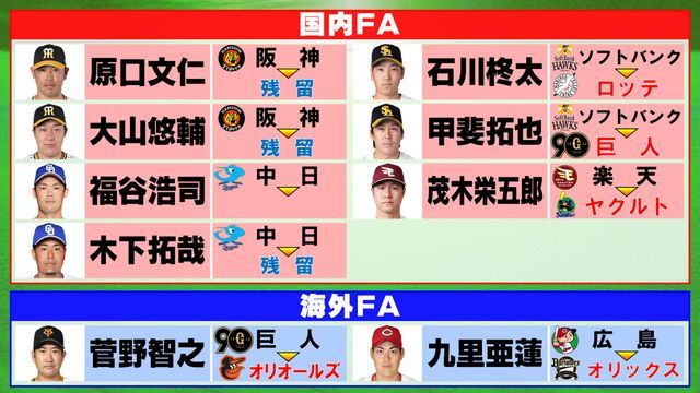 12月17日15時時点のプロ野球FA動向