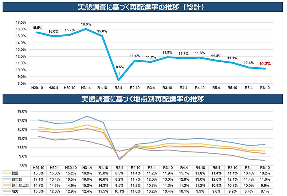 再配達率の推移