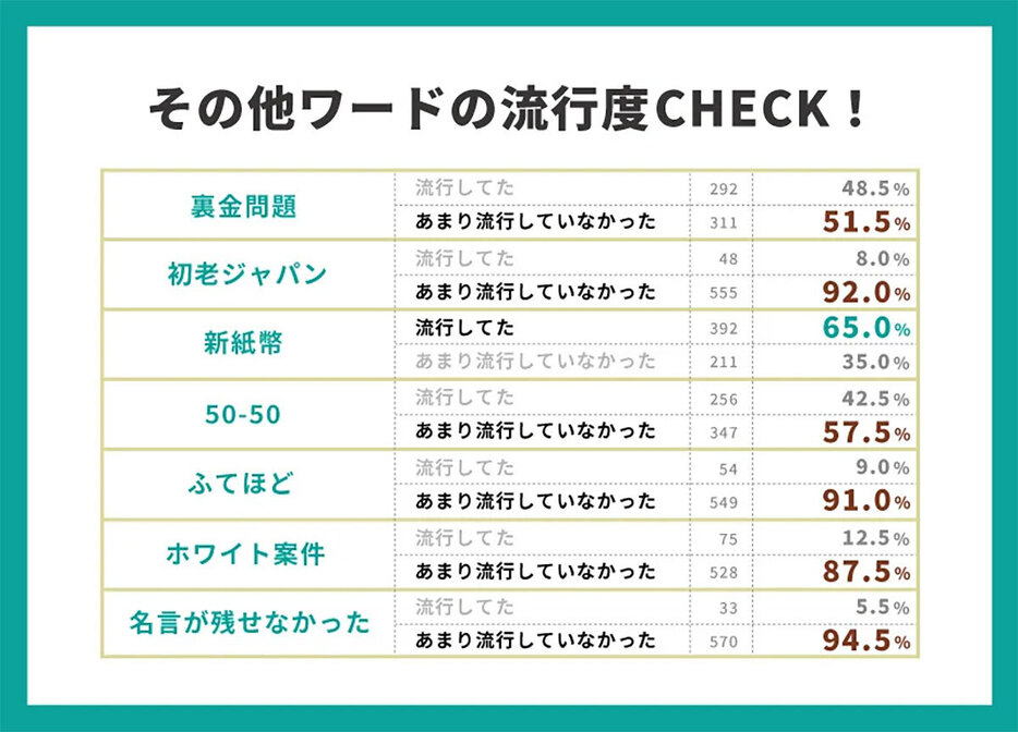 「新紙幣」以外は、どのワードも大学生にはあまり身近でないことが判明した（「株式会社ビーウェル」調べ）