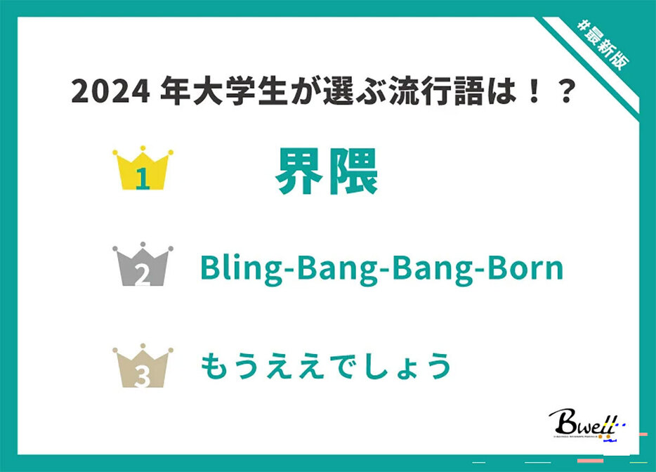 約半数が「界隈（かいわい）」もしくは「Bling-Bang-Bang-Born」を選んだ（「株式会社ビーウェル」調べ）