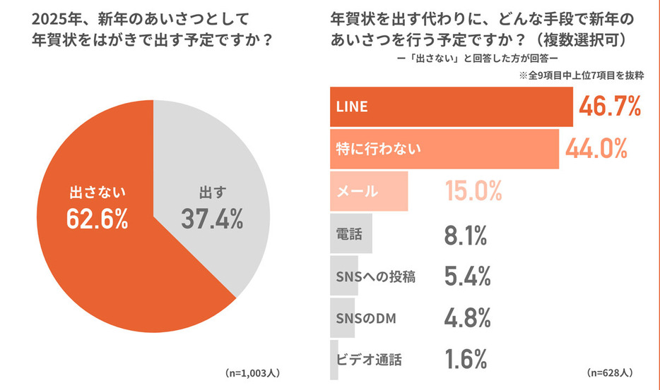 年賀状を出さないと回答した人のうち、新年のあいさつを「特に行わない」という人が44％に（「葬儀の口コミ」調査より）