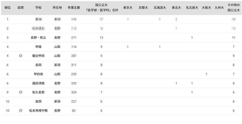 国公立大医学部に強い高校「甲信越」ランキング