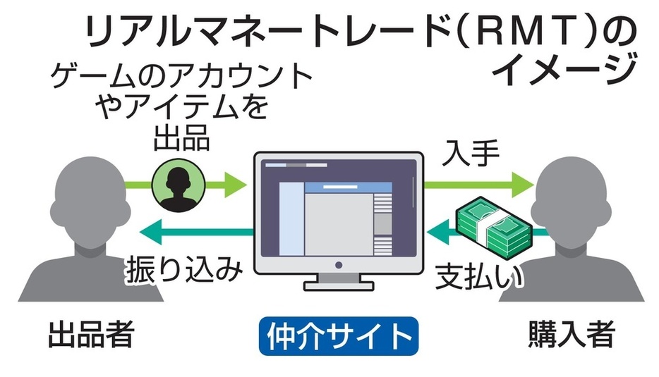 リアルマネートレード（RMT）のイメージ