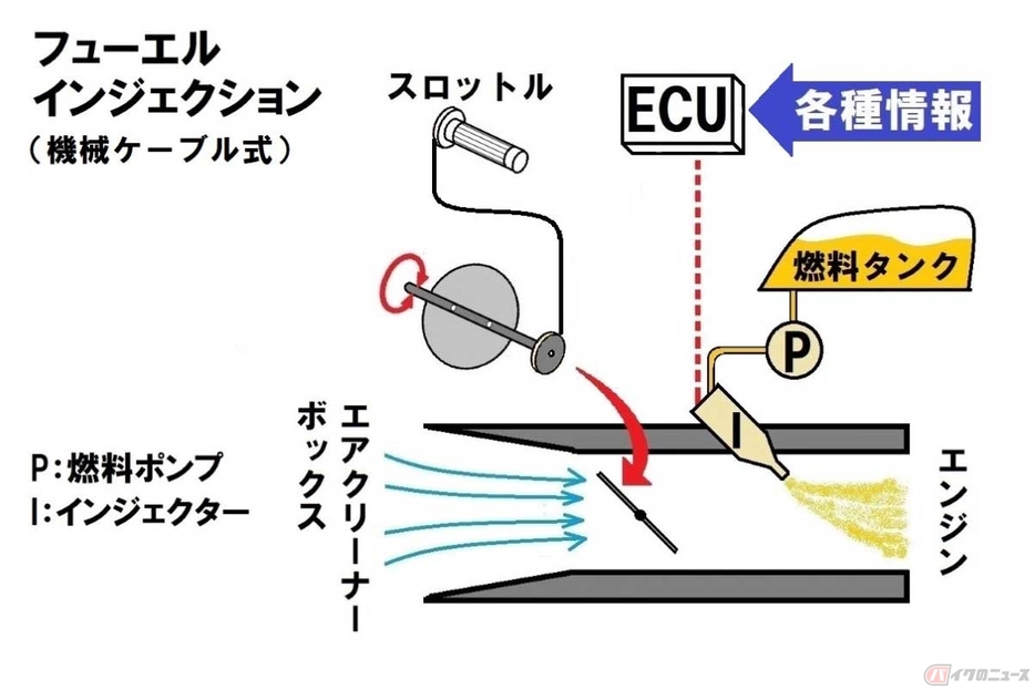 電子制御式燃料噴射（FI）の概念図。システムを稼働するためにECUが必須になった