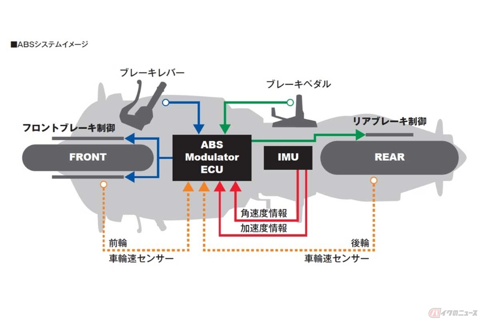 ABSは独自のECU（エレクトリックコントロールユニット）を装備する。イメージ図はホンダ「CBR600RR」