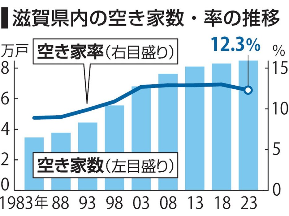 滋賀県内の空き家数・率の推移