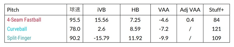 山本由伸、3球種