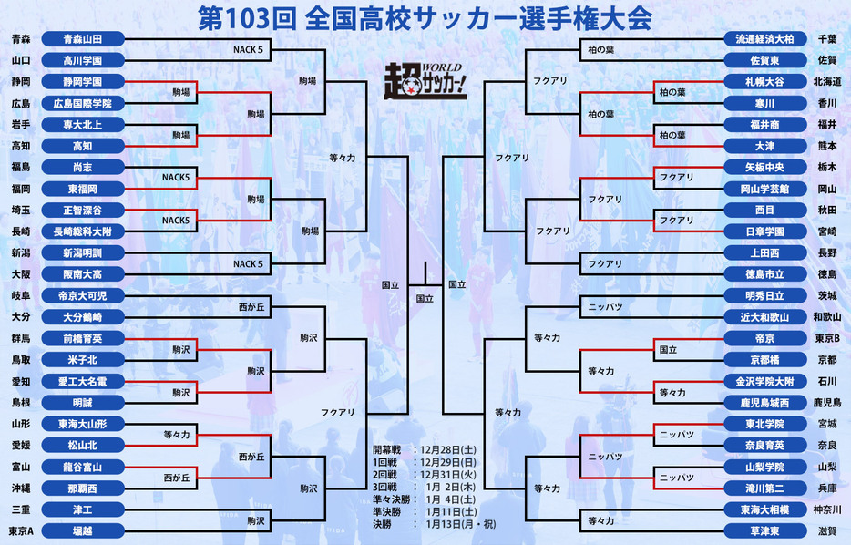 高校サッカートーナメント表