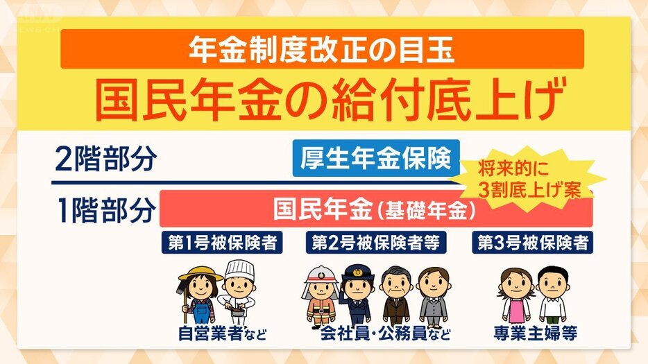 どうなる年金「加入者拡大」「3割底上げ」　制度改正の議論大詰め