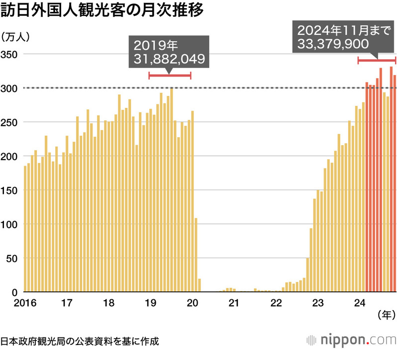 訪日外国人観光客の月次推移