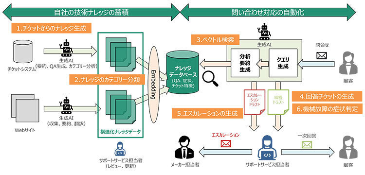 システム構成と活用ユースケース