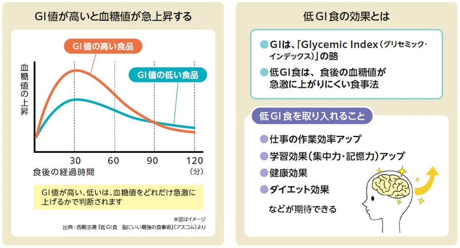 GI値が高いと血糖値が急上昇する