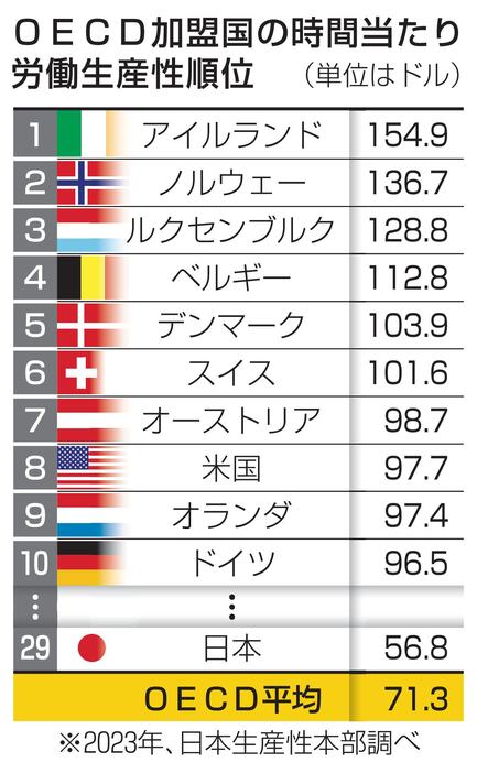 OECD加盟国の時間当たり労働生産性順位