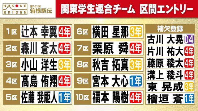 関東学生連合チーム　区間エントリー　※学年のDは博士課程