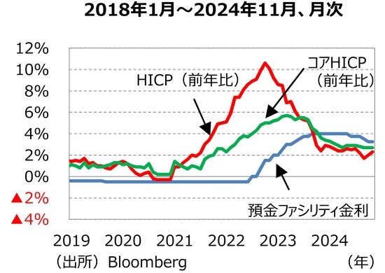 ［図表3］預⾦ファシリティ⾦利とHICP 出所：Bloomberg