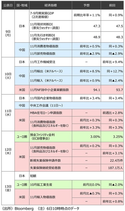 ［図表2］今週発表予定の主要経済指標 出所：Bloomberg