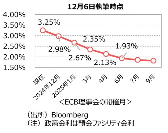 ［図表4］短期⾦利市場が織り込む政策⾦利⾒通し 出所：Bloomberg