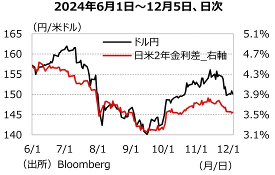 ［図表1］ドル円と⽇⽶⾦利差 出所：Bloomberg