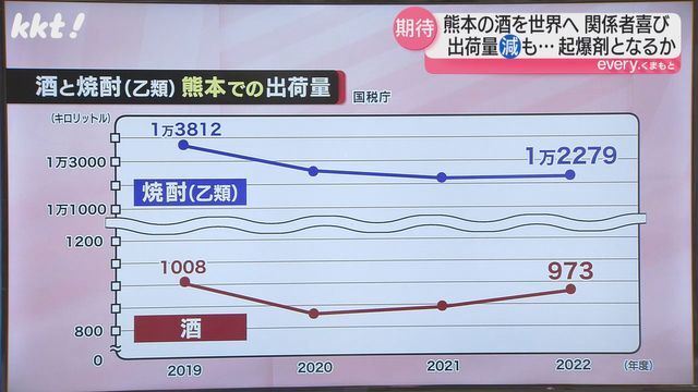 熊本からの焼酎と酒の出荷量