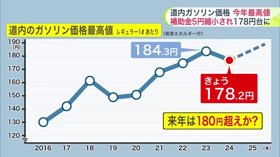 道内のガソリン価格最高値