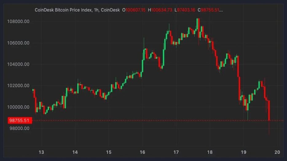 BTCは9万8000ドル割れ、CoinDesk 20は10％急落──FRBの利下げ予想後退の影響続く