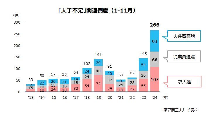 「人手不足」関連倒産（1-11月）