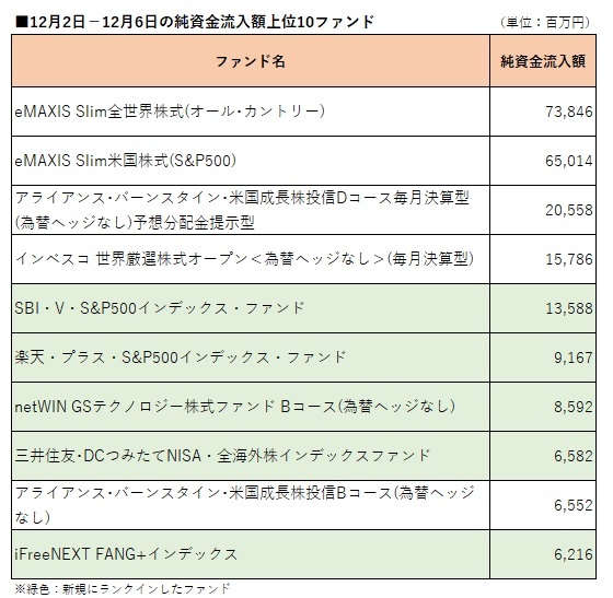 12月2日－12月6日の純資金流入額上位10ファンド