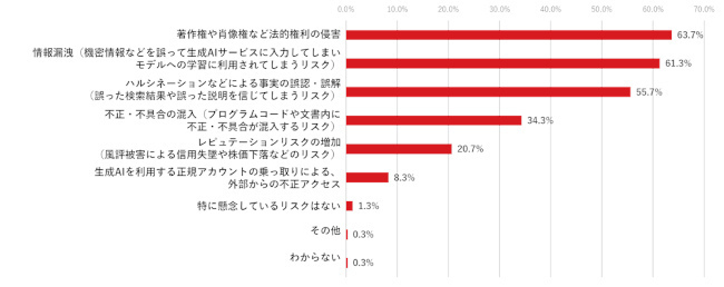 法人組織の98.4％、業務における生成AI利用をリスクと認識。著作権など法的権利の侵害への懸念が最多に