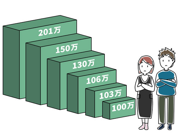 「税法上の壁」と「社会保険上の壁」がある「年収の壁」